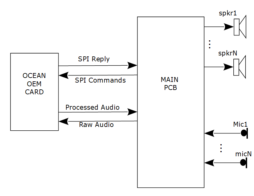 OCEAN-OEM-CARD Interface with Main PCB